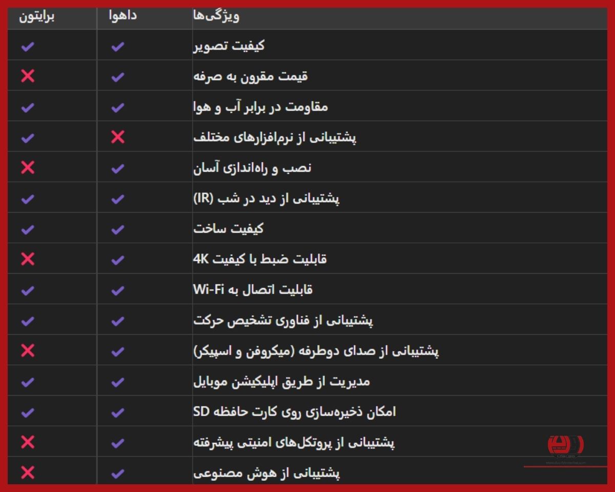 مقایسه دوربین مداربسته داهوا و برایتون